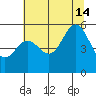 Wedderburn tide chart for Sunday, July 14, 2024