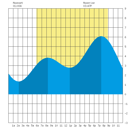 Wedderburn tide chart for Monday, July 15, 2024