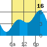 Wedderburn tide chart for Tuesday, July 16, 2024