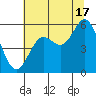 Wedderburn tide chart for Wednesday, July 17, 2024
