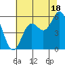 Wedderburn tide chart for Thursday, July 18, 2024