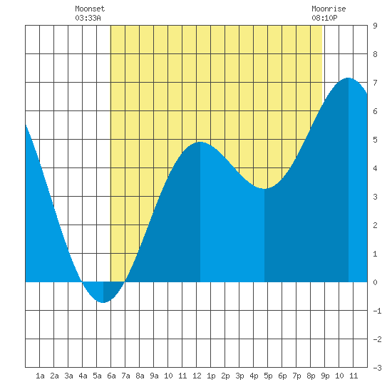 Wedderburn tide chart for Friday, July 19, 2024