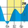 Wedderburn tide chart for Saturday, July 20, 2024