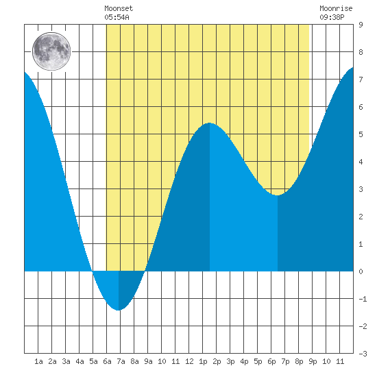 Wedderburn tide chart for Sunday, July 21, 2024