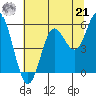 Wedderburn tide chart for Sunday, July 21, 2024