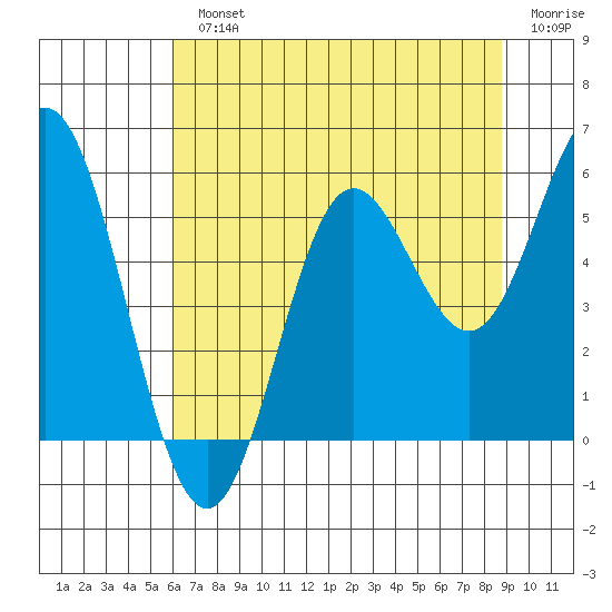 Wedderburn tide chart for Monday, July 22, 2024