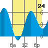 Wedderburn tide chart for Wednesday, July 24, 2024