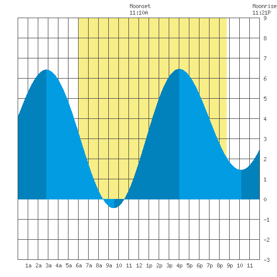 Wedderburn tide chart for Thursday, July 25, 2024