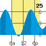 Wedderburn tide chart for Thursday, July 25, 2024