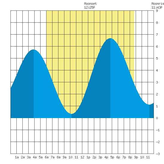 Wedderburn tide chart for Friday, July 26, 2024