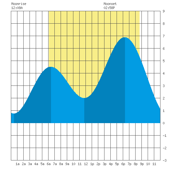 Wedderburn tide chart for Sunday, July 28, 2024