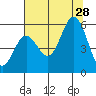 Wedderburn tide chart for Sunday, July 28, 2024