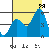 Wedderburn tide chart for Monday, July 29, 2024