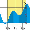 Wedderburn tide chart for Tuesday, July 2, 2024