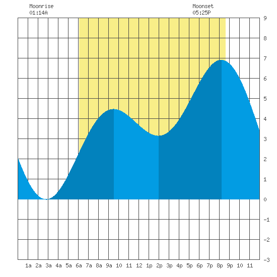 Wedderburn tide chart for Tuesday, July 30, 2024