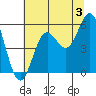 Wedderburn tide chart for Wednesday, July 3, 2024