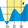 Wedderburn tide chart for Thursday, July 4, 2024
