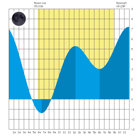 Wedderburn tide chart for Friday, July 5, 2024