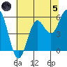 Wedderburn tide chart for Friday, July 5, 2024