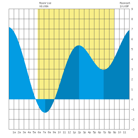 Wedderburn tide chart for Saturday, July 6, 2024