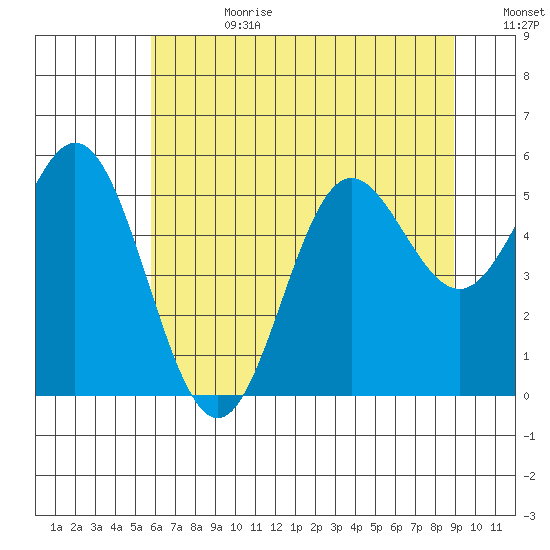 Wedderburn tide chart for Tuesday, July 9, 2024