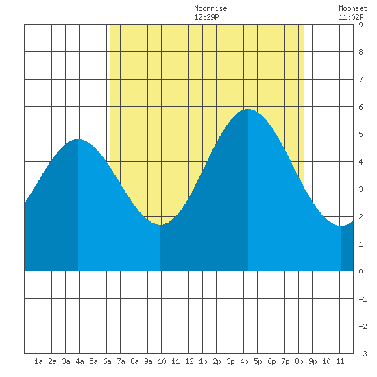 Wedderburn tide chart for Saturday, August 10, 2024
