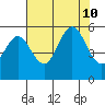 Wedderburn tide chart for Saturday, August 10, 2024