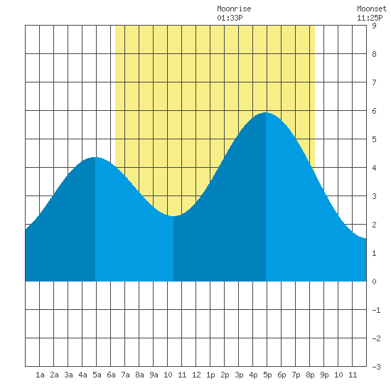Wedderburn tide chart for Sunday, August 11, 2024