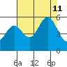 Wedderburn tide chart for Sunday, August 11, 2024