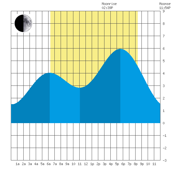 Wedderburn tide chart for Monday, August 12, 2024