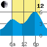 Wedderburn tide chart for Monday, August 12, 2024