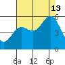 Wedderburn tide chart for Tuesday, August 13, 2024