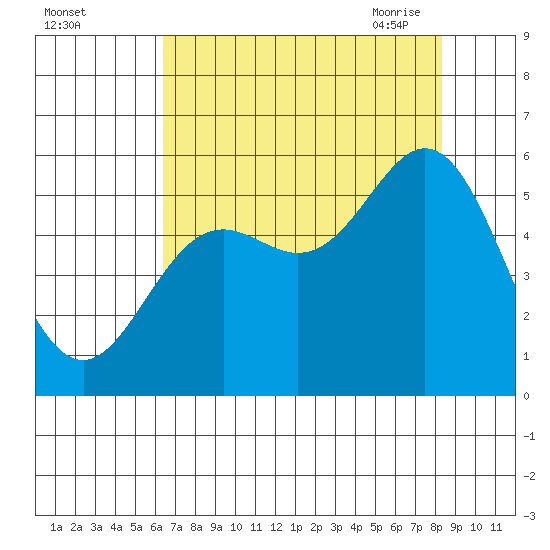 Wedderburn tide chart for Wednesday, August 14, 2024