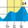 Wedderburn tide chart for Wednesday, August 14, 2024