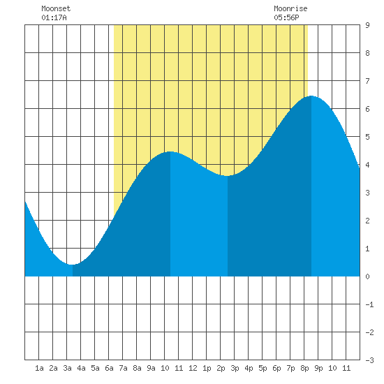 Wedderburn tide chart for Thursday, August 15, 2024