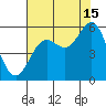 Wedderburn tide chart for Thursday, August 15, 2024