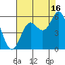 Wedderburn tide chart for Friday, August 16, 2024