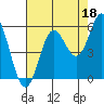 Wedderburn tide chart for Sunday, August 18, 2024