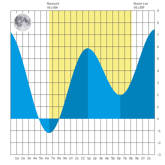 Wedderburn tide chart for Monday, August 19, 2024