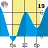 Wedderburn tide chart for Monday, August 19, 2024