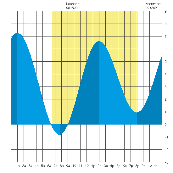 Wedderburn tide chart for Wednesday, August 21, 2024