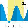 Wedderburn tide chart for Wednesday, August 21, 2024