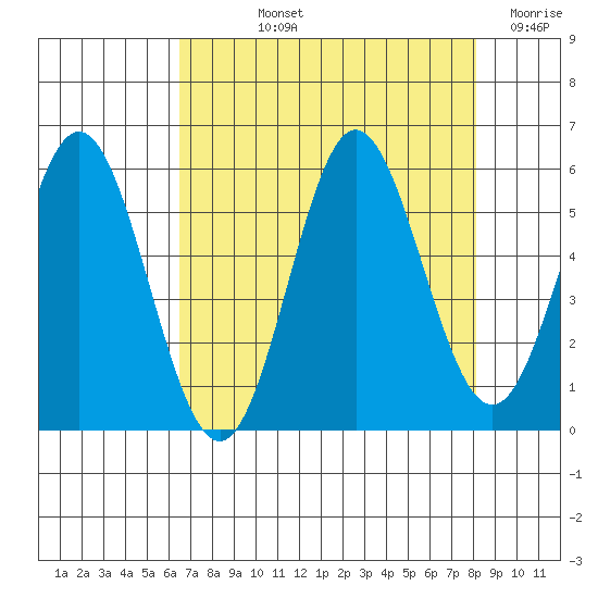Wedderburn tide chart for Thursday, August 22, 2024