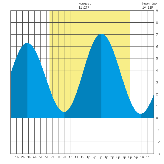 Wedderburn tide chart for Friday, August 23, 2024