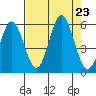 Wedderburn tide chart for Friday, August 23, 2024