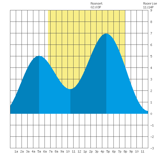 Wedderburn tide chart for Sunday, August 25, 2024
