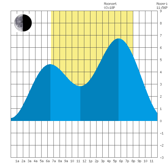 Wedderburn tide chart for Monday, August 26, 2024