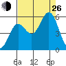 Wedderburn tide chart for Monday, August 26, 2024