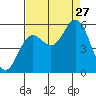 Wedderburn tide chart for Tuesday, August 27, 2024