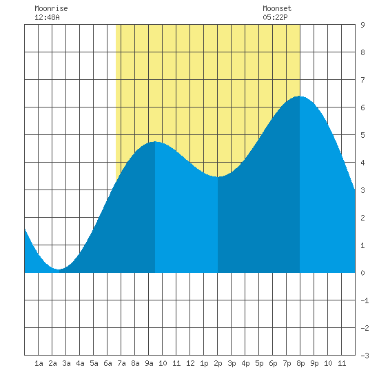 Wedderburn tide chart for Wednesday, August 28, 2024